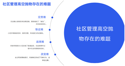 高空抛物安防一体化综合解决计划